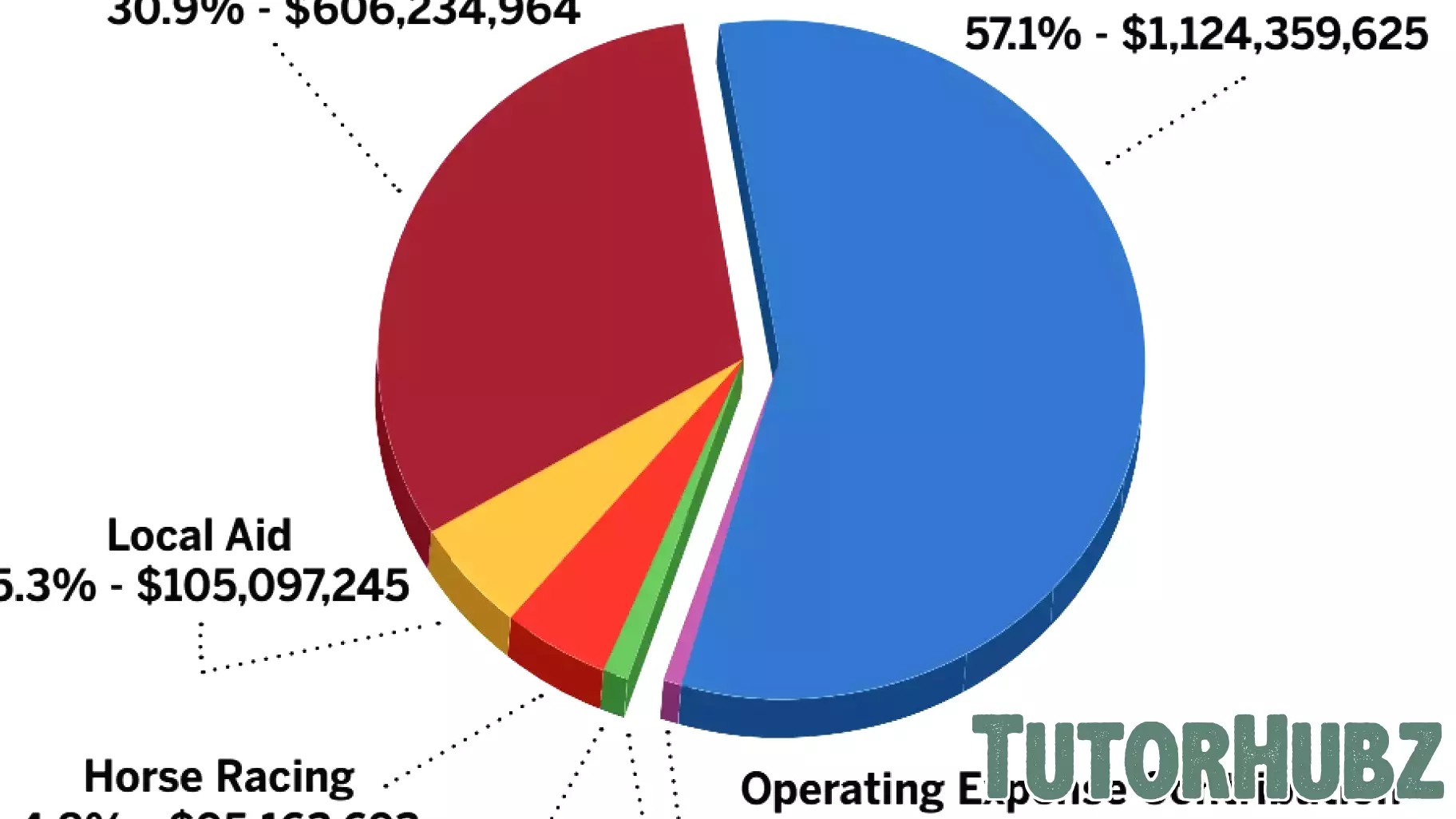 Maryland's Gaming Industry Contributes $1.6 Billion to State Budget in Fiscal 2025