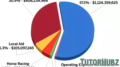 Maryland's Gaming Industry Contributes $1.6 Billion to State Budget in Fiscal 2025